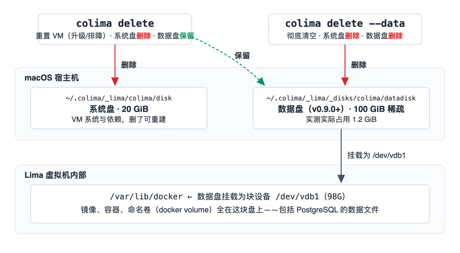 colima 两块磁盘架构：delete 与 delete --data 的不同作用范围
