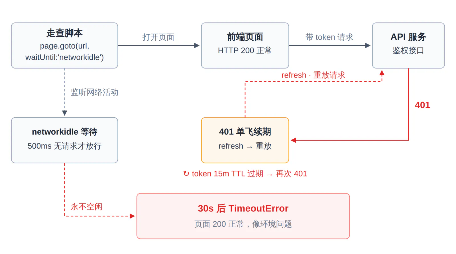 401 单飞续期循环让 networkidle 永不空闲，30 秒超时